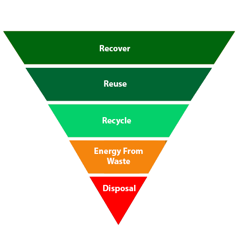 Waste Hierarchy Triangle